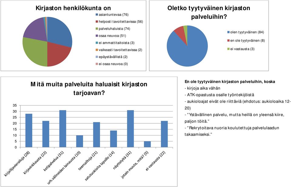 olen tyytyväinen (84) en ole tyytyväinen (8) ei vastausta (3) 35 3 25 15 5 Mitä muita palveluita haluaisit kirjaston tarjoavan?