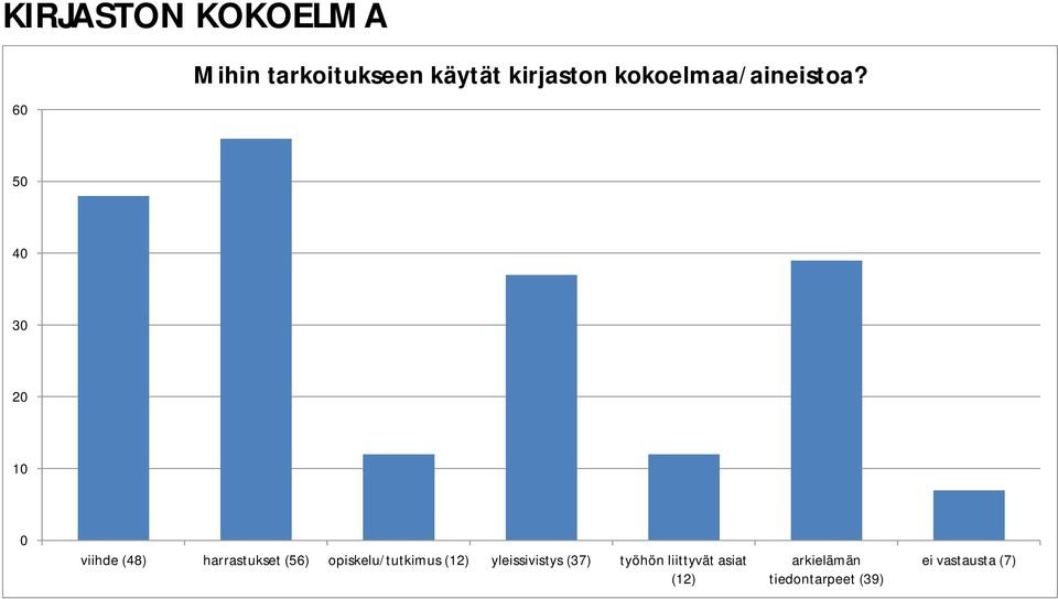 5 4 3 viihde (48) harrastukset (56) opiskelu/tutkimus