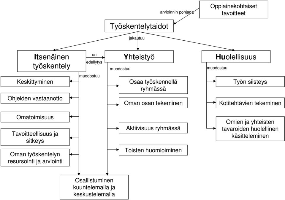 tekeminen Kotitehtävien tekeminen Omatoimisuus Tavoitteellisuus ja sitkeys Aktiivisuus ryhmässä Omien ja yhteisten tavaroiden