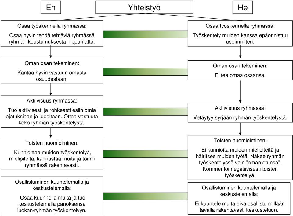 Ottaa vastuuta koko ryhmän työskentelystä. Aktiivisuus ryhmässä: Vetäytyy syrjään ryhmän työskentelystä.