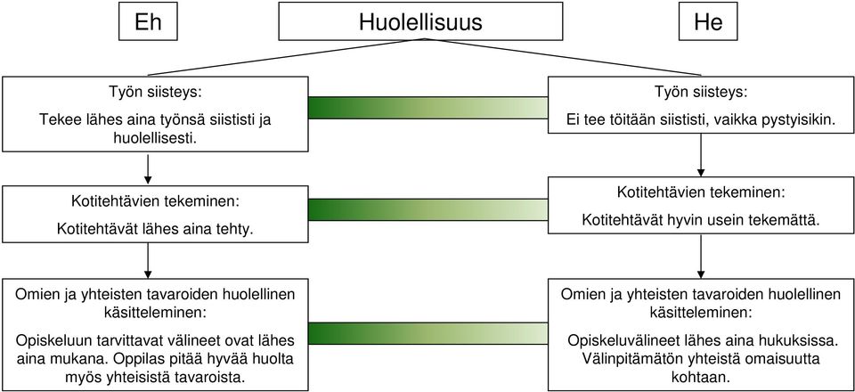 Kotitehtävien tekeminen: Kotitehtävät hyvin usein tekemättä.