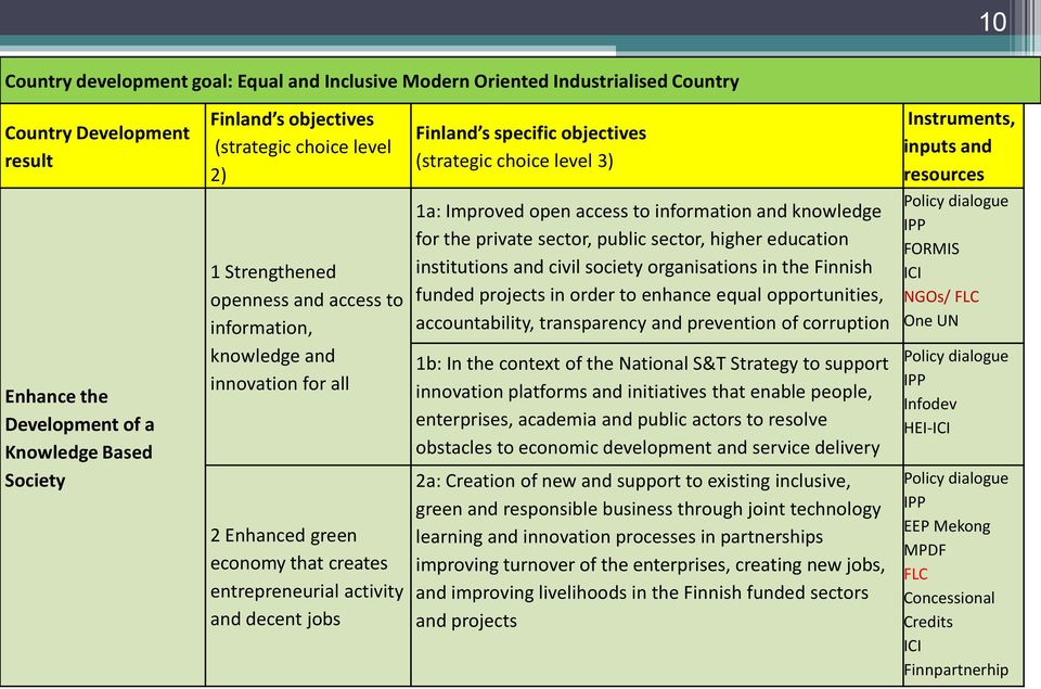 Enhanced green economy that creates entrepreneurial activity and decent jobs 1a: Improved open access to information and knowledge for the private sector, public sector, higher education institutions