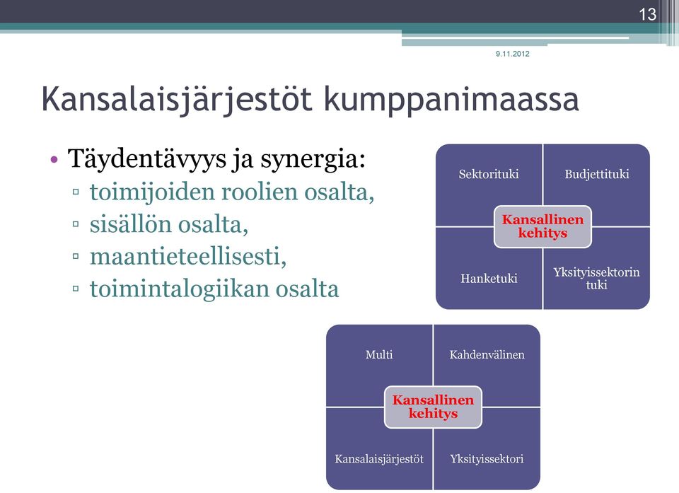 osalta Sektorituki Hanketuki Kansallinen kehitys Budjettituki