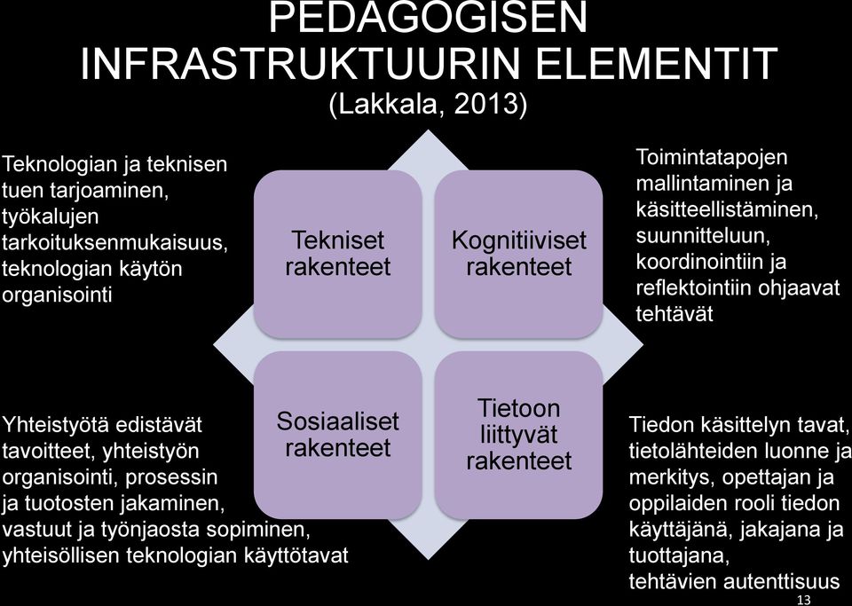 rakenteet Yhteistyötä edistävät tavoitteet, yhteistyön organisointi, prosessin ja tuotosten jakaminen, vastuut ja työnjaosta sopiminen, yhteisöllisen teknologian käyttötavat