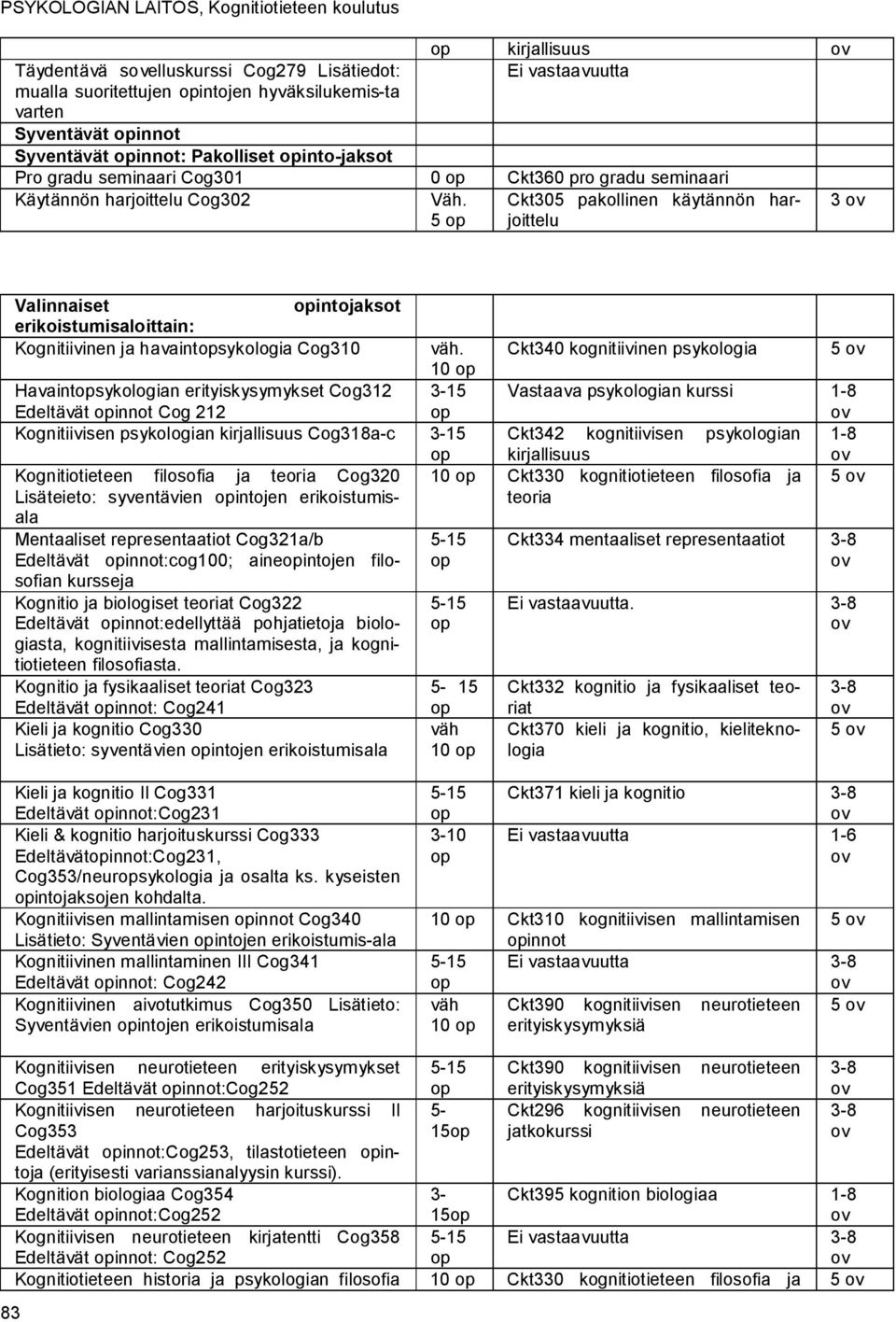 5 Ckt305 pakollinen käytännön harjoittelu 3 Valinnaiset intojaksot erikoistumisaloittain: Kognitiivinen ja havaintsykologia Cog310 väh.