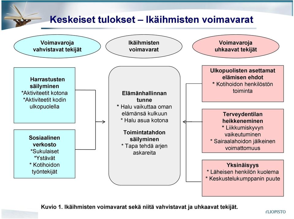 Toimintatahdon säilyminen * Tapa tehdä arjen askareita Ulkopuolisten asettamat elämisen ehdot * Kotihoidon henkilöstön toiminta Terveydentilan heikkeneminen * Liikkumiskyvyn