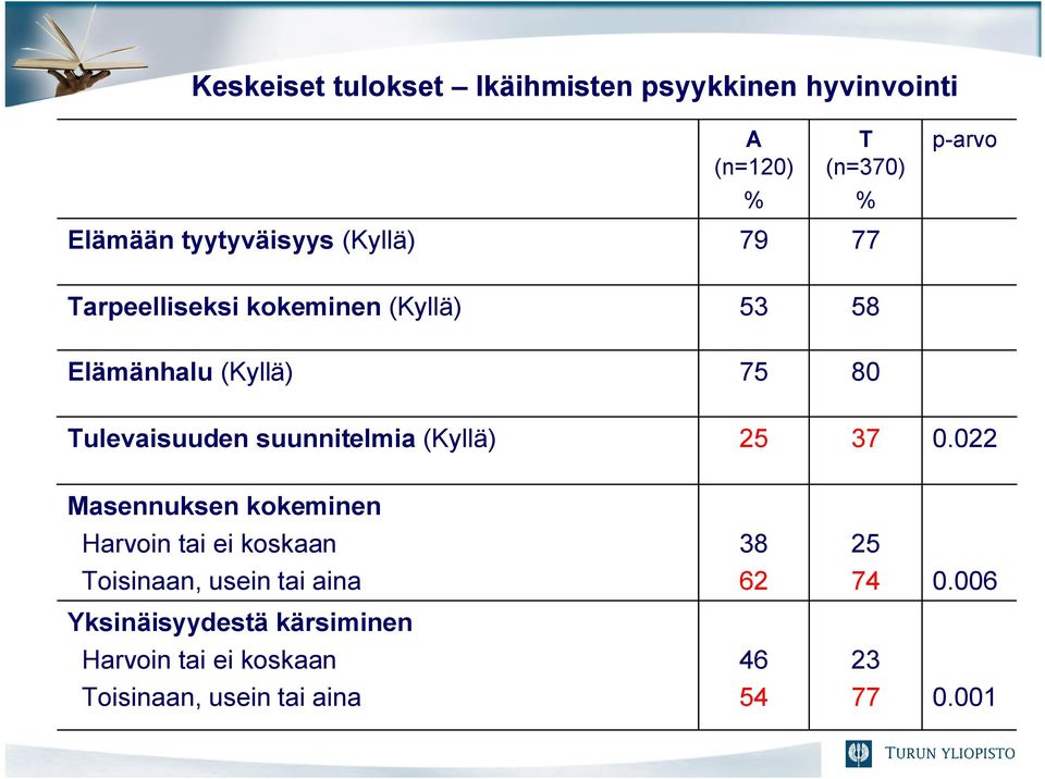 Tulevaisuuden suunnitelmia (Kyllä) 25 37 0.