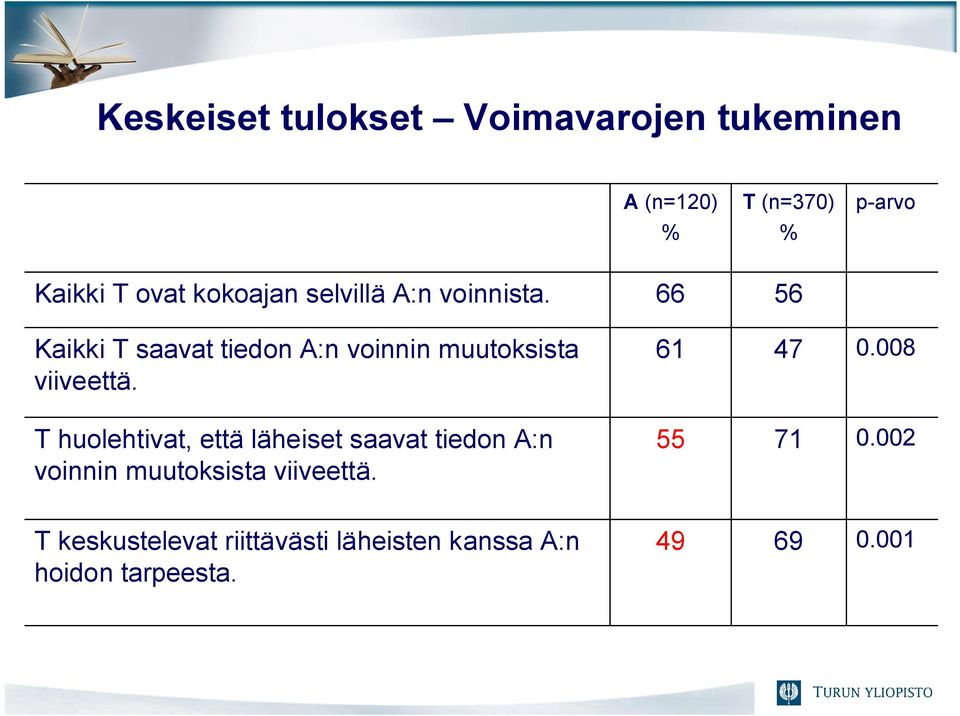 66 56 Kaikki T saavat tiedon A:n voinnin muutoksista viiveettä. 61 47 0.