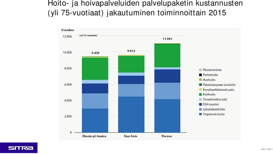 (yli 75-vuotiaat) jakautuminen