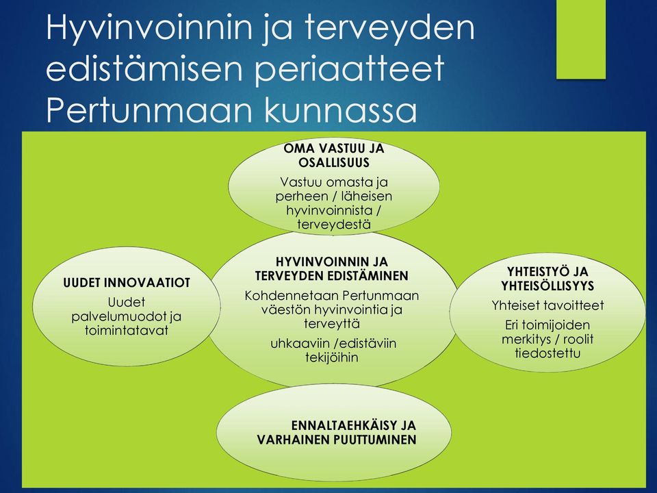 TERVEYDEN EDISTÄMINEN Kohdennetaan Pertunmaan väestön hyvinvointia ja terveyttä uhkaaviin /edistäviin tekijöihin