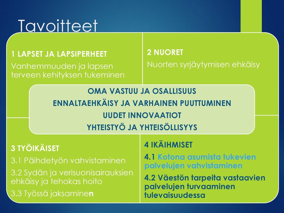 TYÖIKÄISET 3.1 Päihdetyön vahvistaminen 3.2 Sydän ja verisuonisairauksien ehkäisy ja tehokas hoito 3.