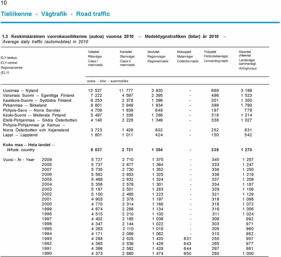 Riksvägar Class I Kantatiet Stamvägar Class II Seututiet Regionvägar Regional Kokoojaiet Matarvägar Collector Yhdystiet Förbindelsevägar Connecting Maantiet yhteensä Landsvägar sammanlagt All