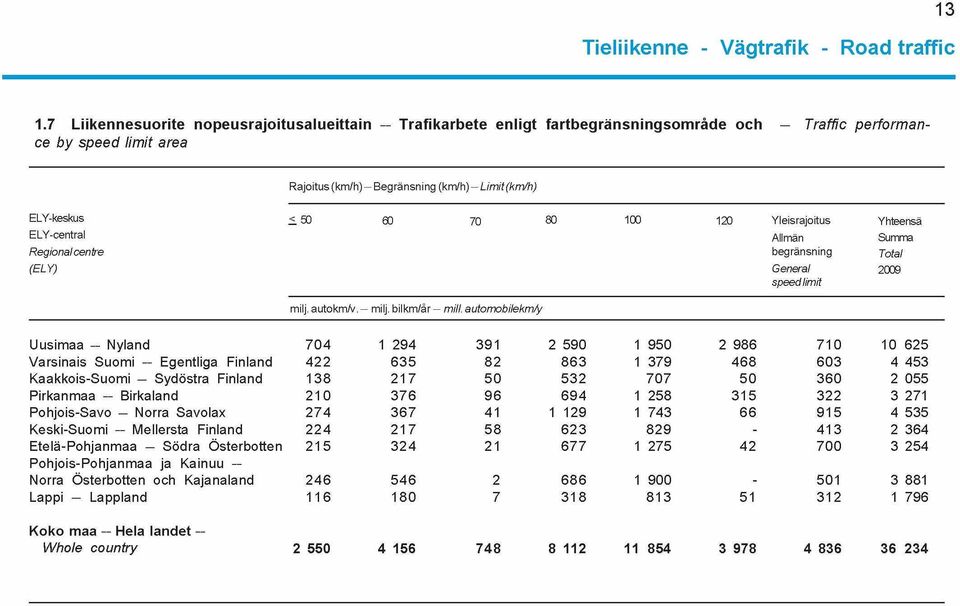 50 60 70 80 100 120 Yleisrajoitus Yhteensä ELY-central Allmän Summa Regional centre begränsning Total (ELY) General 2009 speed limit milj. autokm/v. - milj. bilkm/ar -- mill.