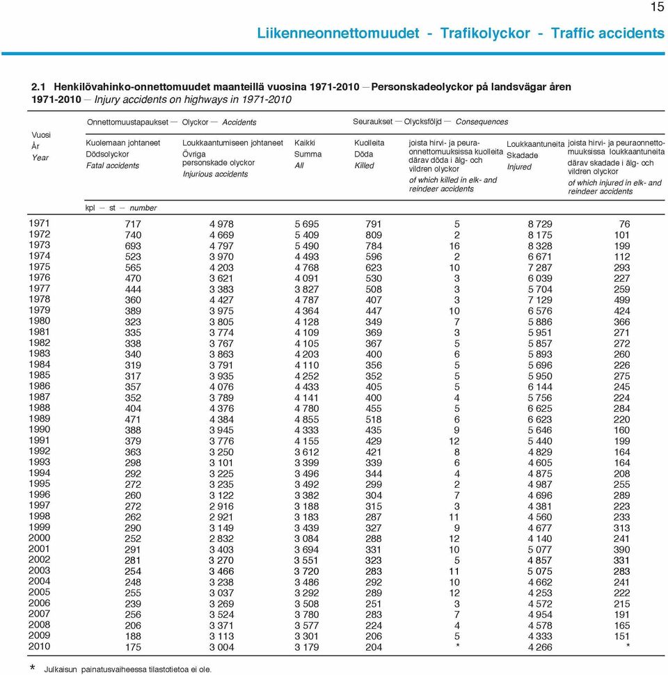 Accidents Kuolemaan johtaneet Dödsolyckor Fatal accidents Loukkaantumiseen johtaneet Övriga personskade olyckor Injurious accidents Kaikki Summa All Seuraukset -- Olycksföljd Consequences Kuolleita