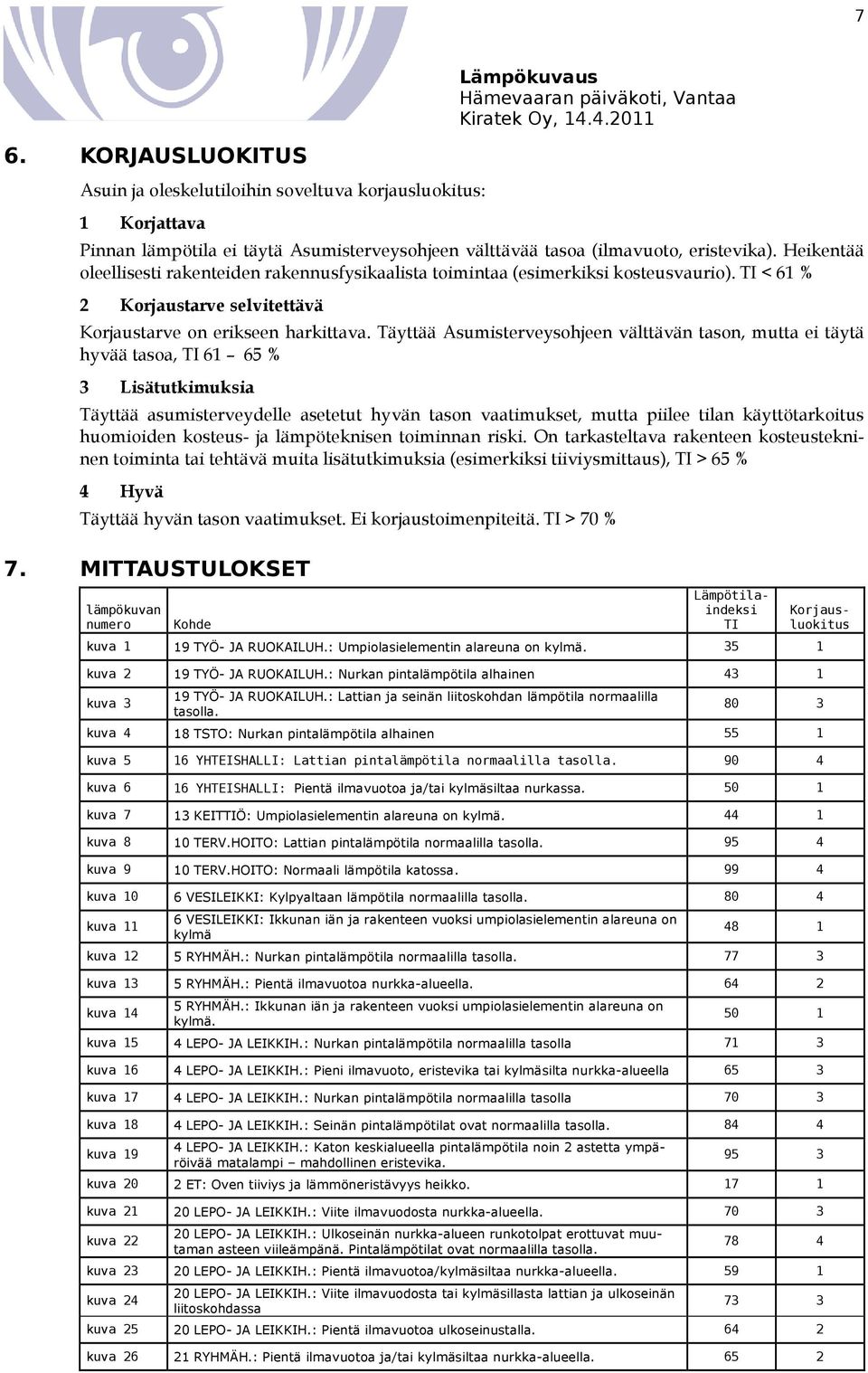 Heikentää oleellisesti rakenteiden rakennusfysikaalista toimintaa (esimerkiksi kosteusvaurio). TI < 61 % 2 Korjaustarve selvitettävä Korjaustarve on erikseen harkittava.