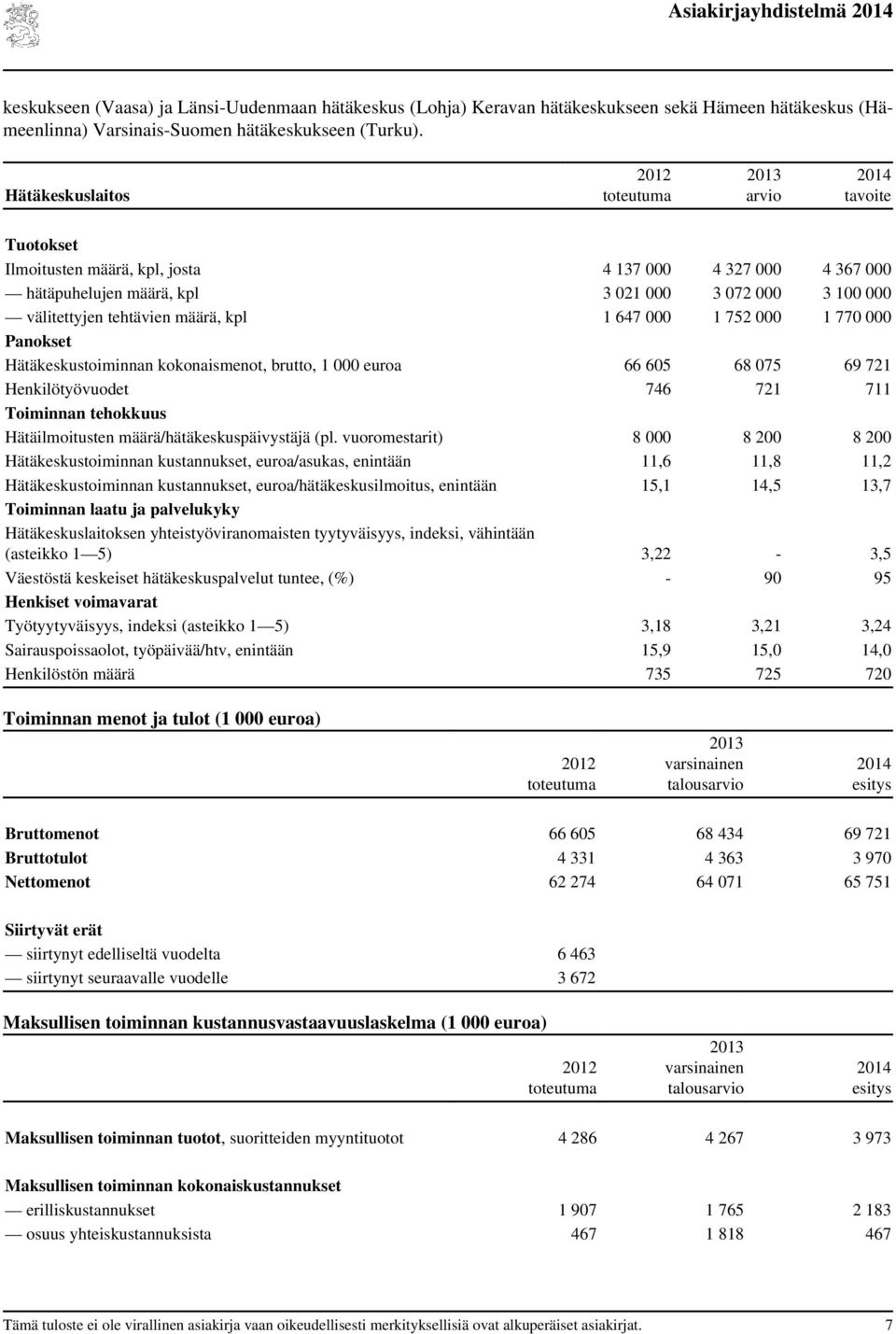 1 752 000 1 770 000 Panokset Hätäkeskustoiminnan kokonaismenot, brutto, 1 000 euroa 66 605 68 075 69 721 Henkilötyövuodet 746 721 711 Toiminnan tehokkuus Hätäilmoitusten määrä/hätäkeskuspäivystäjä