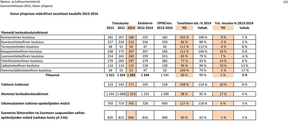 Ylemmät korkeakoulututkinnot koulutus 181 207 188 192 185 102 % 108 % -9 % 2 % koulutus 217 218 214 216 250 86 % 89 % -2 % 3 % Terveystieteid koulutus 38 52 50 47 45 111 % 113 % -4 % 8 % koulutus 238