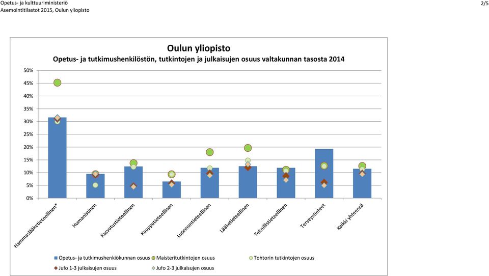 tutkimushkiökunnan osuus Maisteritutkintoj osuus Tohtorin