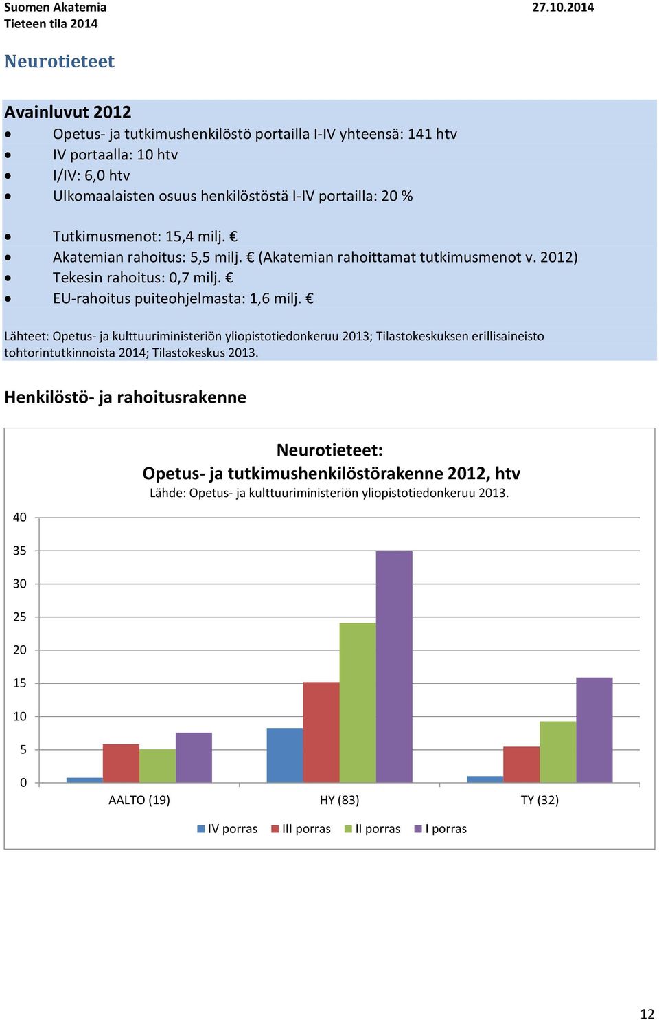 portailla: 2 % Tutkimusmenot: 15,4 milj. Akatemian rahoitus: 5,5 milj. (Akatemian rahoittamat tutkimusmenot v. 212) Tekesin rahoitus:,7 milj. EU-rahoitus puiteohjelmasta: 1,6 milj.