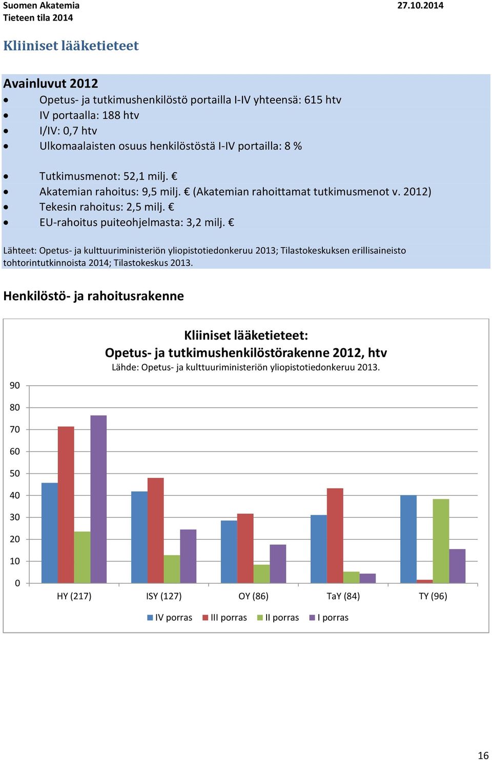 portailla: 8 % Tutkimusmenot: 52,1 milj. Akatemian rahoitus: 9,5 milj. (Akatemian rahoittamat tutkimusmenot v. 212) Tekesin rahoitus: 2,5 milj. EU-rahoitus puiteohjelmasta: 3,2 milj.