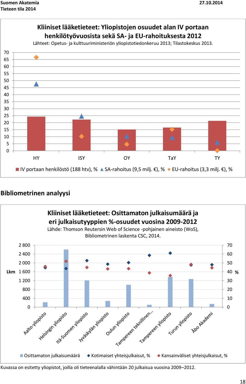 kulttuuriministeriön yliopistotiedonkeruu 213; Tilastokeskus 213. HY ISY OY TaY TY IV portaan henkilöstö (188 htv), % SA-rahoitus (9,5 milj. ), % EU-rahoitus (3,3 milj.