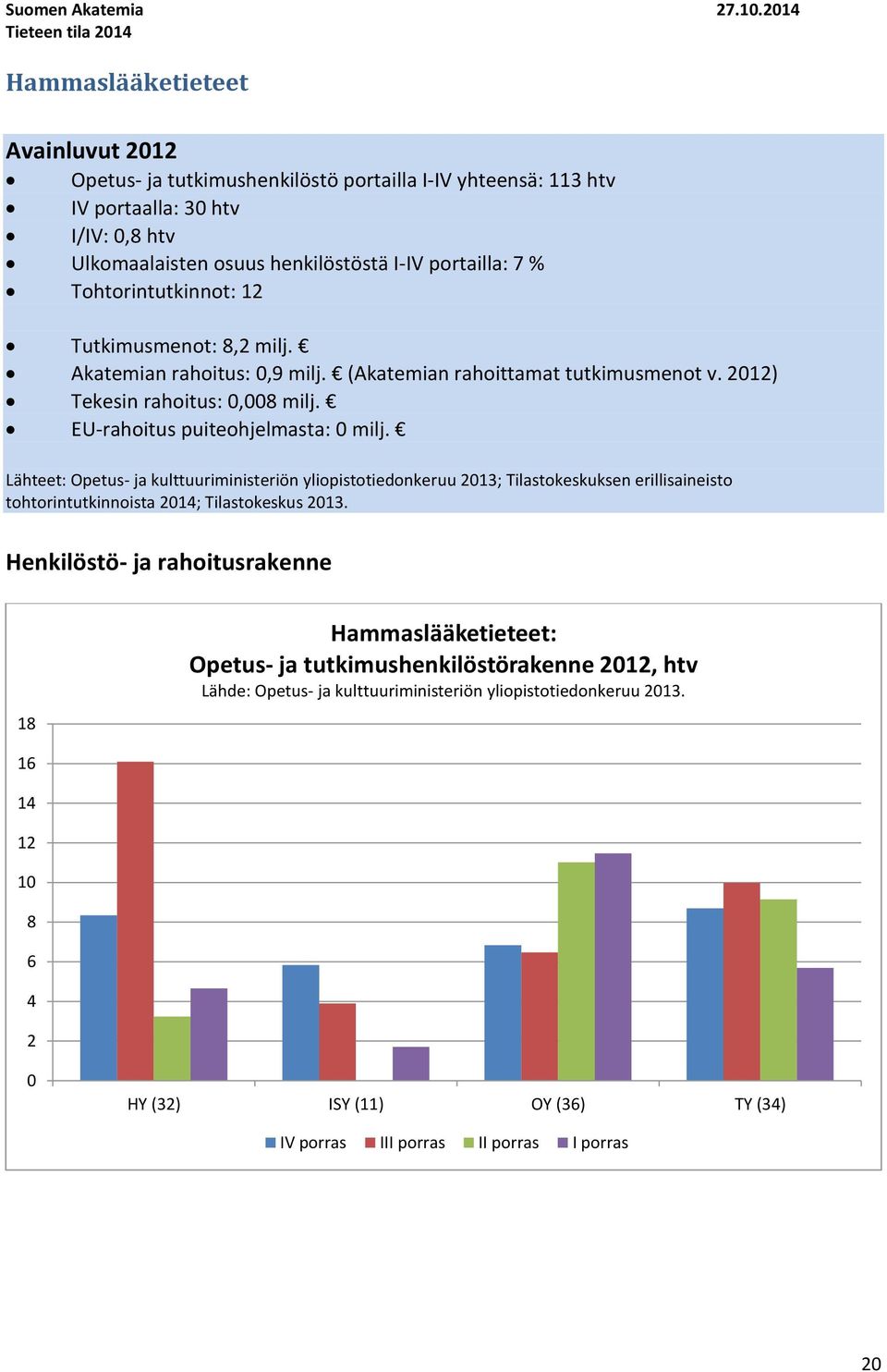 portailla: 7 % Tohtorintutkinnot: 12 Tutkimusmenot: 8,2 milj. Akatemian rahoitus:,9 milj. (Akatemian rahoittamat tutkimusmenot v. 212) Tekesin rahoitus:,8 milj. EU-rahoitus puiteohjelmasta: milj.