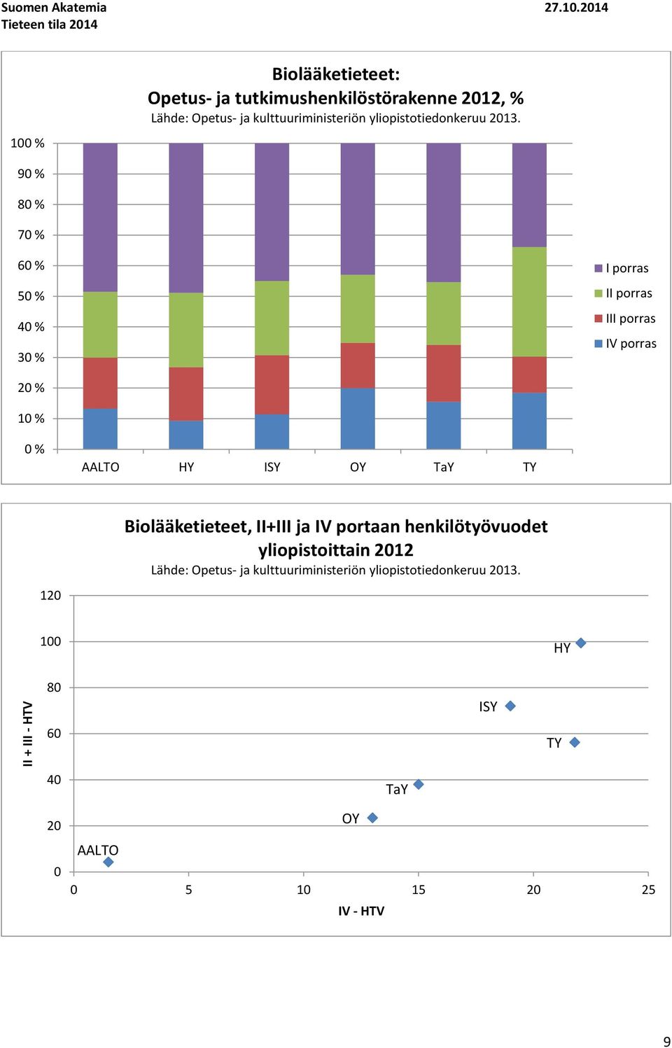 kulttuuriministeriön yliopistotiedonkeruu 213.