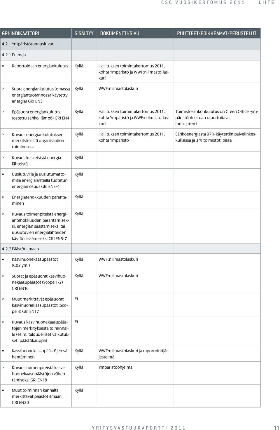 lämpö) GRI EN4 Hallituksen toimintakertomus 2011, kohta Ympäristö ja WWF:n ilmasto-laskuri Toimistosähkönkulutus on Green Office -ympäristöohjelman raportoitava indikaattori Kuvaus energiankulutuksen