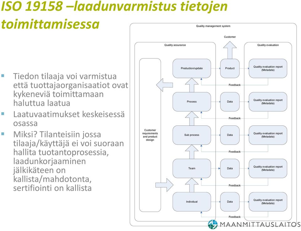 Tilanteisiin jossa tilaaja/käyttäjä ei voi suoraan hallita tuotantoprosessia, laadunkorjaaminen jälkikäteen on kallista/mahdotonta, sertifiointi on kallista Customer requirements and product