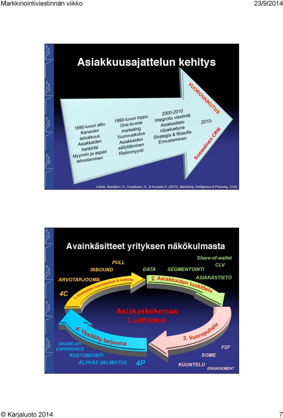 ARVOTARJOOMA INBOUND PULL DATA Share-of-wallet CLV SEGMENTOINTI ASIAKASTIETO 4C Asiakaskokemus