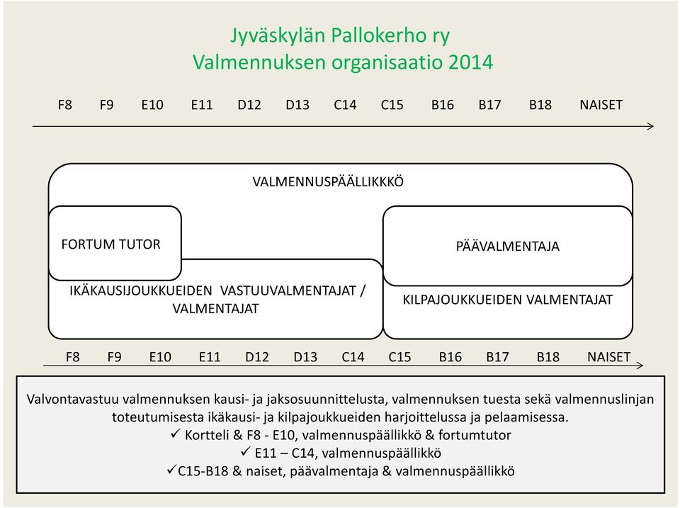 NAISET Valvontavastuu valmennuksen kausi-ja jaksosuunnittelusta, valmennuksen tuesta sekä valmennuslinjan toteutumisesta ikäkausi- ja kilpajoukkueiden