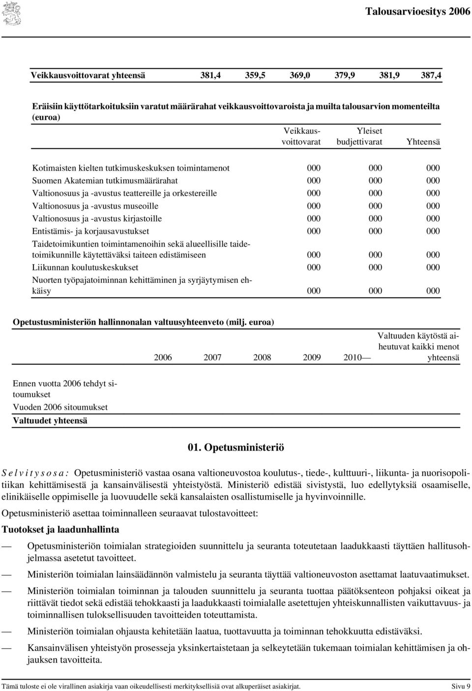 000 000 000 Valtionosuus ja -avustus museoille 000 000 000 Valtionosuus ja -avustus kirjastoille 000 000 000 Entistämis- ja korjausavustukset 000 000 000 Taidetoimikuntien toimintamenoihin sekä