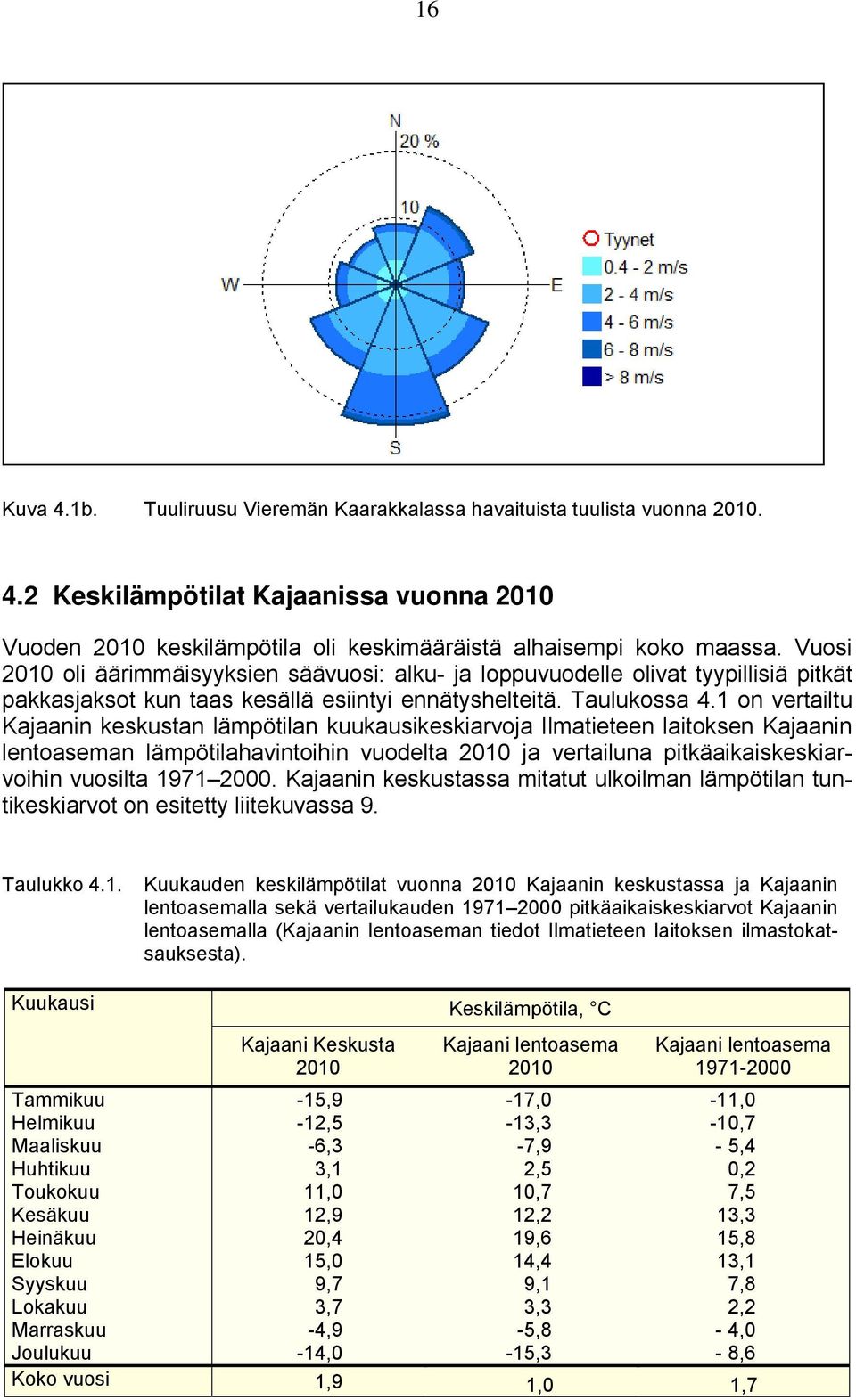 1 on vertailtu Kajaanin keskustan lämpötilan kuukausikeskiarvoja Ilmatieteen laitoksen Kajaanin lentoaseman lämpötilahavintoihin vuodelta 21 ja vertailuna pitkäaikaiskeskiarvoihin vuosilta 1971 2.