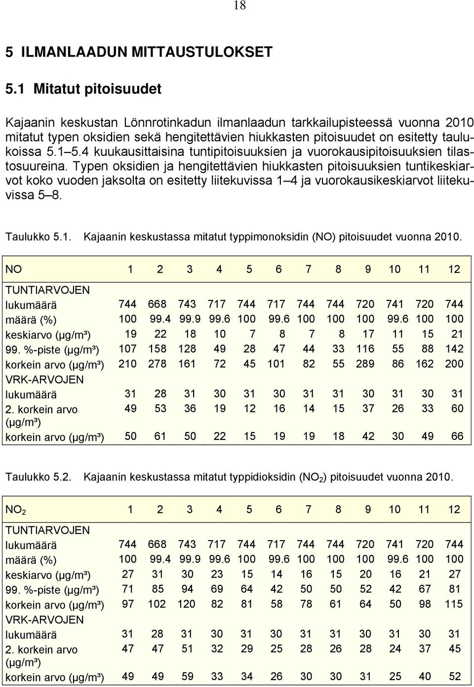 4 kuukausittaisina tuntipitoisuuksien ja vuorokausipitoisuuksien tilastosuureina.