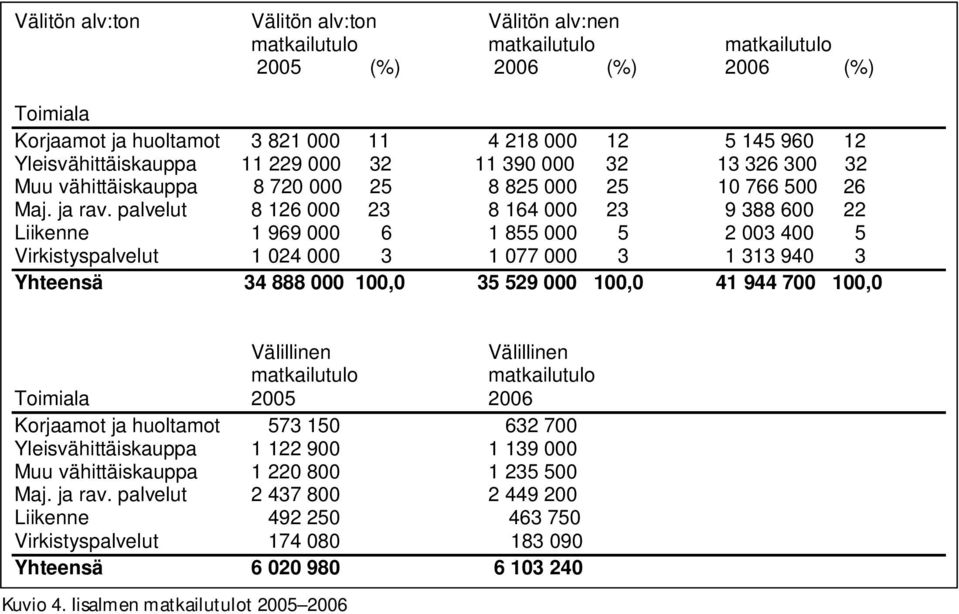 palvelut 8 126 000 23 8 164 000 23 9 388 600 22 Liikenne 1 969 000 6 1 855 000 5 2 003 400 5 Virkistyspalvelut 1 024 000 3 1 077 000 3 1 313 940 3 Yhteensä 34 888 000 100,0 35 529 000 100,0 41 944
