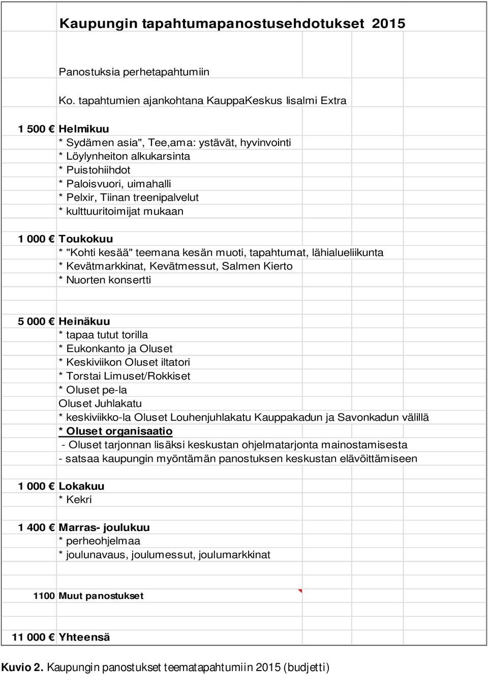 treenipalvelut * kulttuuritoimijat mukaan 1 000 Toukokuu * "Kohti kesää" teemana kesän muoti, tapahtumat, lähialueliikunta * Kevätmarkkinat, Kevätmessut, Salmen Kierto * Nuorten konsertti 5 000