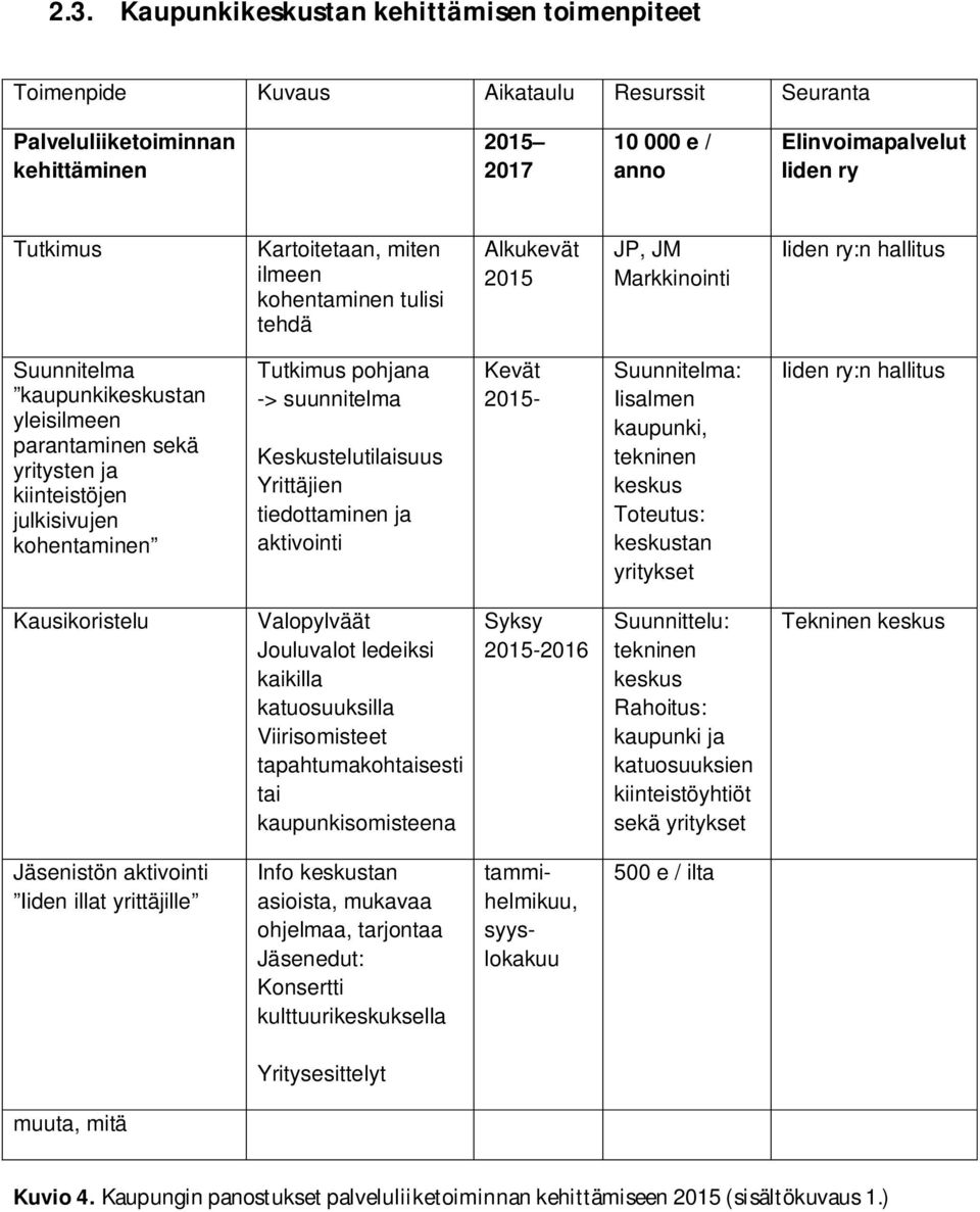 julkisivujen kohentaminen Tutkimus pohjana -> suunnitelma Keskustelutilaisuus Yrittäjien tiedottaminen ja aktivointi Kevät 2015- Suunnitelma: Iisalmen kaupunki, tekninen keskus Toteutus: keskustan