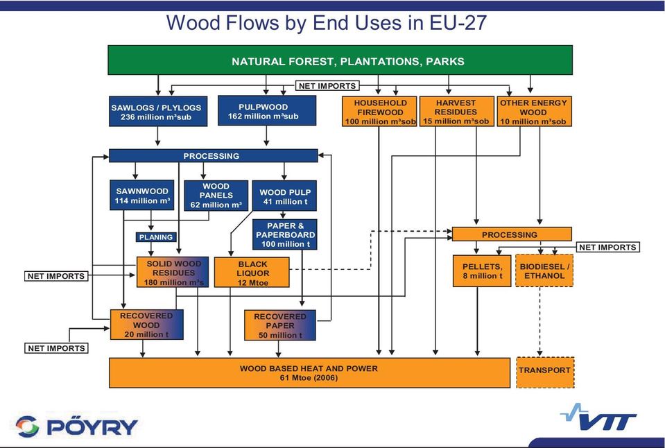 WOOD PULP 41 million t PLANING PAPER & PAPERBOARD 100 million t PROCESSING NET IMPORTS NET IMPORTS SOLID WOOD RESIDUES 180 million m³s BLACK LIQUOR 12 Mtoe