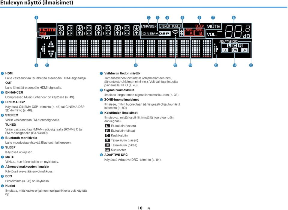 TUNED Viritin vastaanottaa FM/AM-radiosignaalia (RX-V48) tai FM-radiosignaalia (RX-V48D). 5 Bluetooth-merkkivalo Laite muodostaa yhteyttä Bluetooth-laitteeseen. 6 SLEEP Käytössä uniajastin.