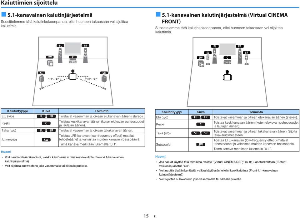 Keski 3 Toistaa keskikanavan äänen (kuten elokuvan puheosuudet ja laulajan äänen). Taka (v/o) 4/5 Toistavat vasemman ja oikean takakanavan äänen.