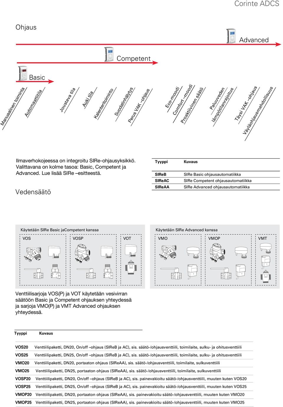 Vedensäätö SIReB SIReAC SIReAA Kuvaus SIRe Basic ohjausautomatiikka SIRe Competent ohjausautomatiikka SIRe Advanced ohjausautomatiikka Käytetään SIRe Basic jacompetent kanssa Käytetään SIRe Advanced