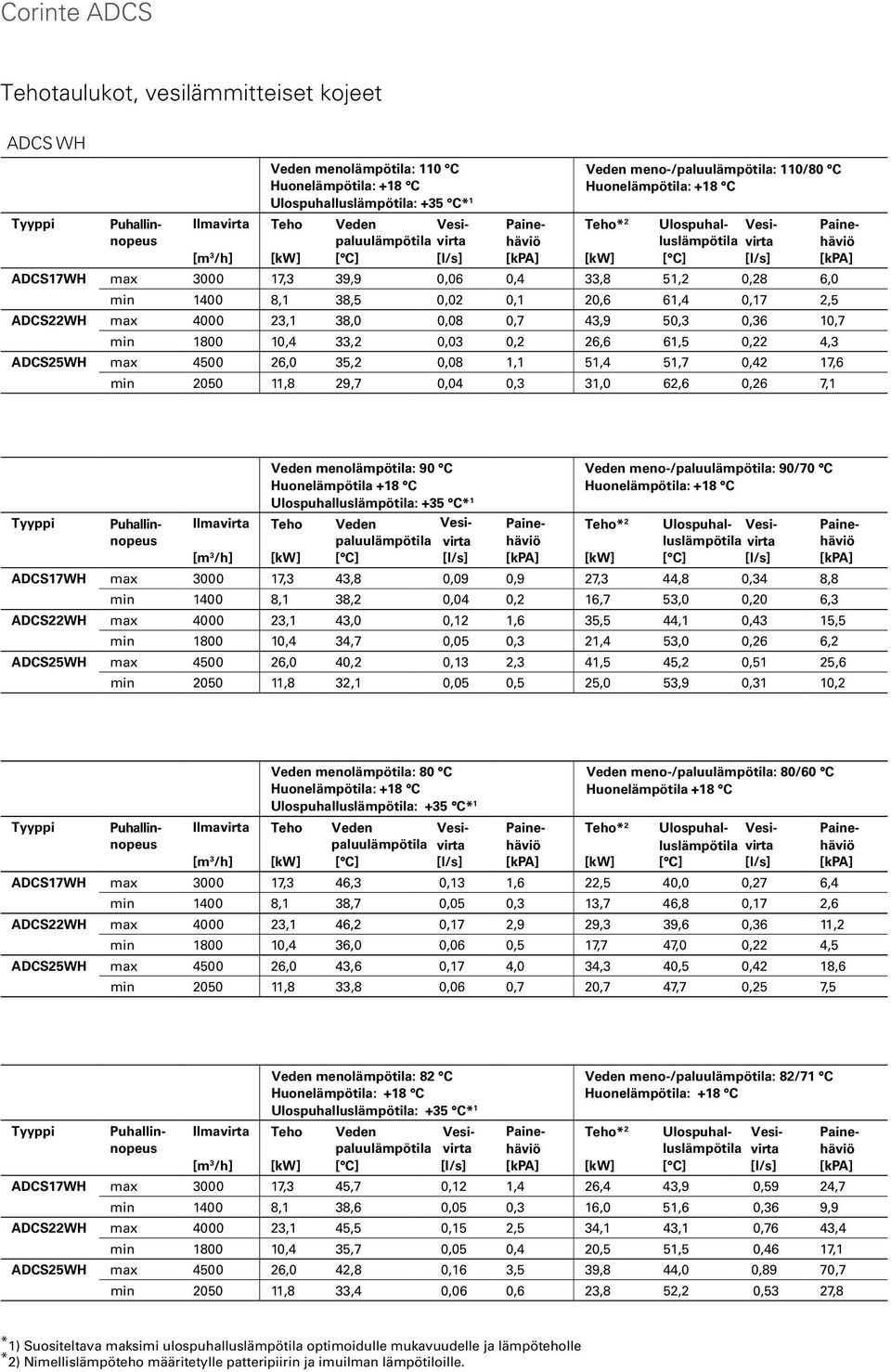 35,2 0,08 1,1 51,4 51,7 0,42 17,6 min 2050 11,8 29,7 0,04 0,3 31,0 62,6 0,26 7,1 Ilma Veden menolämpötila: 90 C Huonelämpötila +18 C Veden paluulämpötila Vesi Veden meno-/paluulämpötila: 90/70 C