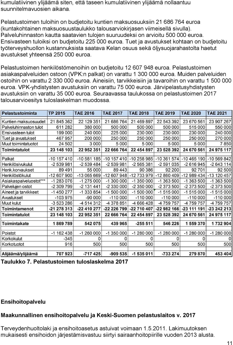 Palveluhinnaston kautta saatavien tulojen suuruudeksi on arvioitu 500 000 euroa. Ensivasteen tuloiksi on budjetoitu 225 000 euroa.