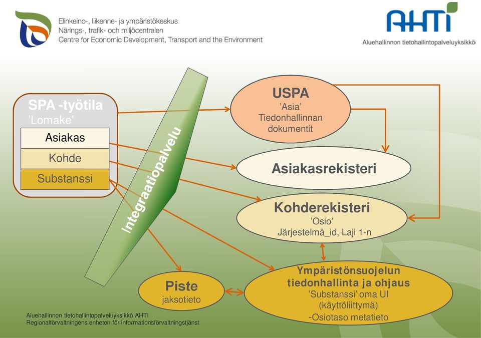 Järjestelmä_id, Laji 1-n Piste jaksotieto Ympäristönsuojelun