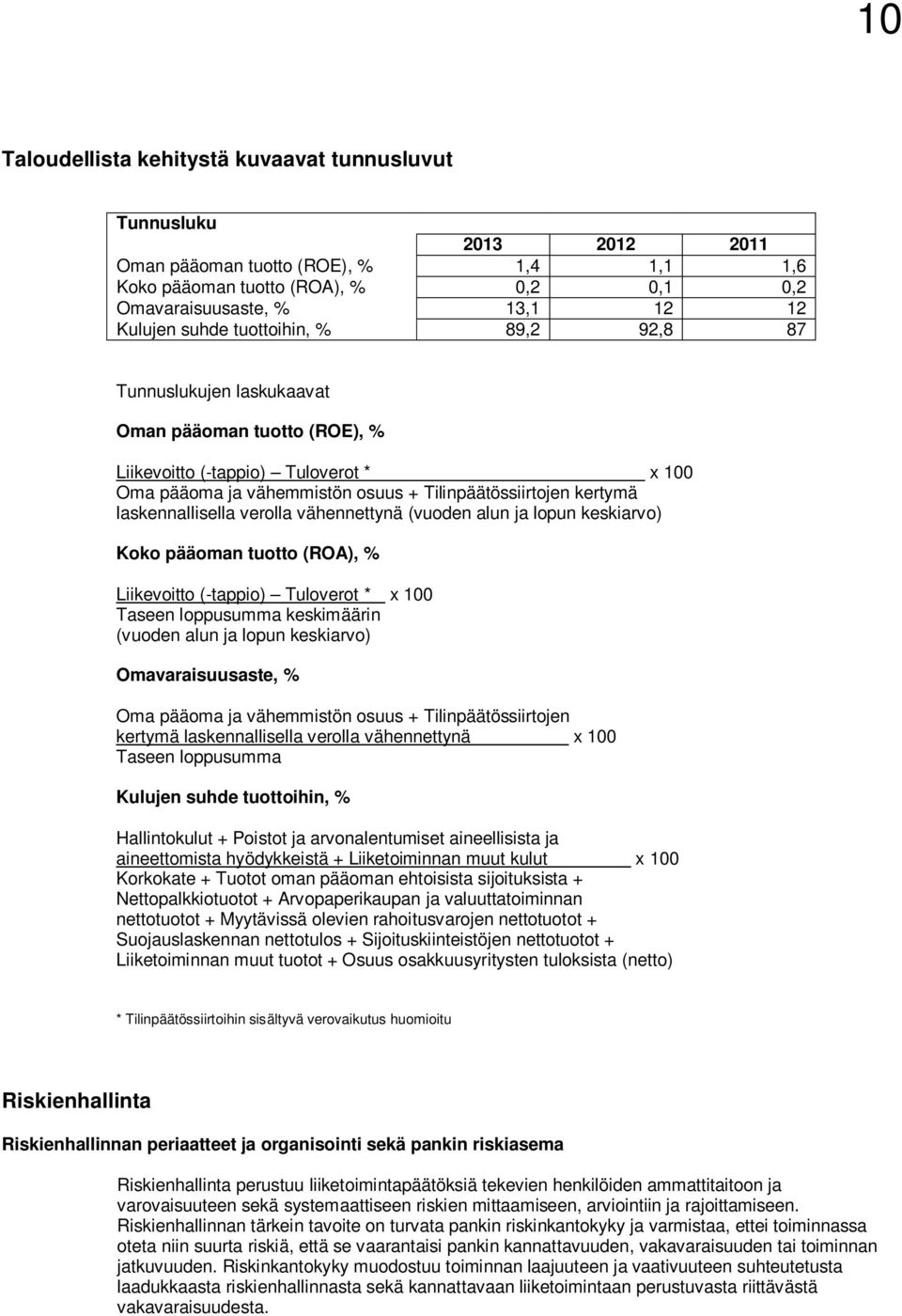 laskennallisella verolla vähennettynä (vuoden alun ja lopun keskiarvo) Koko pääoman tuotto (ROA), % Liikevoitto (-tappio) Tuloverot * x 100 Taseen loppusumma keskimäärin (vuoden alun ja lopun