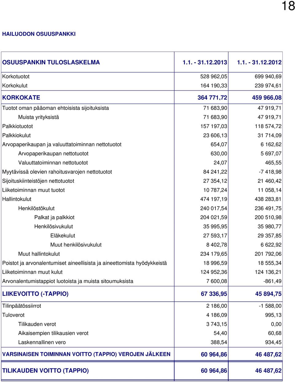 2012 Korkotuotot 528 962,05 699 940,69 Korkokulut 164 190,33 239 974,61 KORKOKATE 364 771,72 459 966,08 Tuotot oman pääoman ehtoisista sijoituksista 71 683,90 47 919,71 Muista yrityksistä 71 683,90