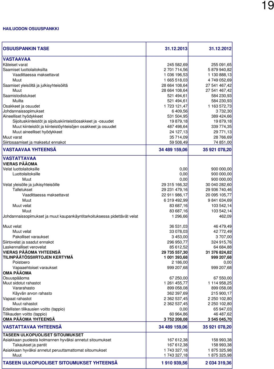 2012 VASTAAVAA Käteiset varat 245 582,69 255 091,65 Saamiset luottolaitoksilta 2 701 714,56 5 879 940,82 Vaadittaessa maksettavat 1 036 196,53 1 130 888,13 Muut 1 665 518,03 4 749 052,69 Saamiset