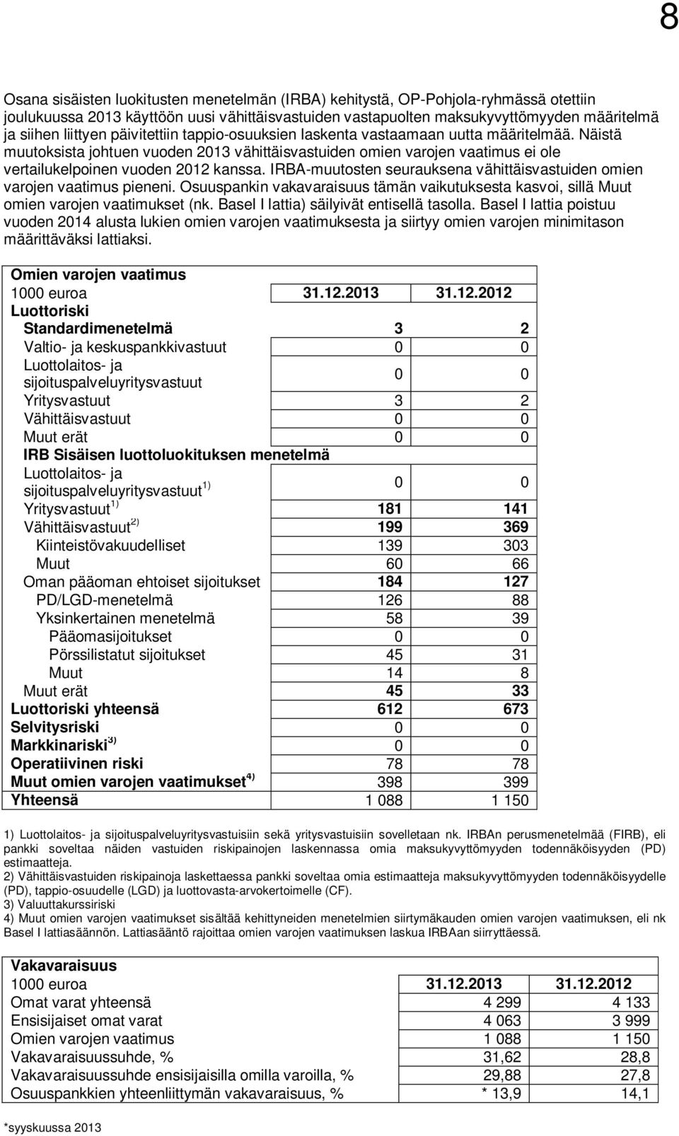 IRBA-muutosten seurauksena vähittäisvastuiden omien varojen vaatimus pieneni. Osuuspankin vakavaraisuus tämän vaikutuksesta kasvoi, sillä Muut omien varojen vaatimukset (nk.