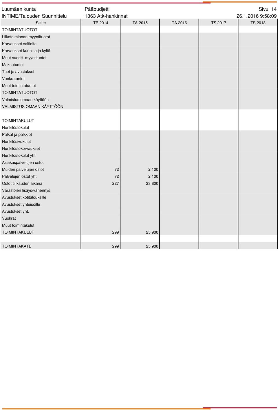 2016 9:58:09 Henkilösivukulut yht Muiden palvelujen ostot 72 2 100