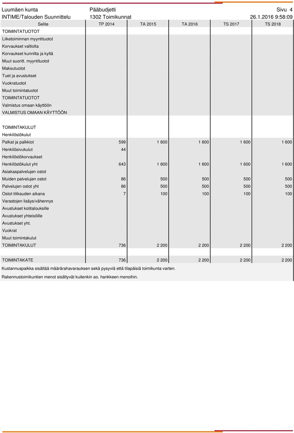 2016 9:58:09 599 1 600 1 600 1 600 1 600 Henkilösivukulut 44 yht 643 1 600 1 600 1 600 1 600 Muiden palvelujen ostot 86 500 500 500 500